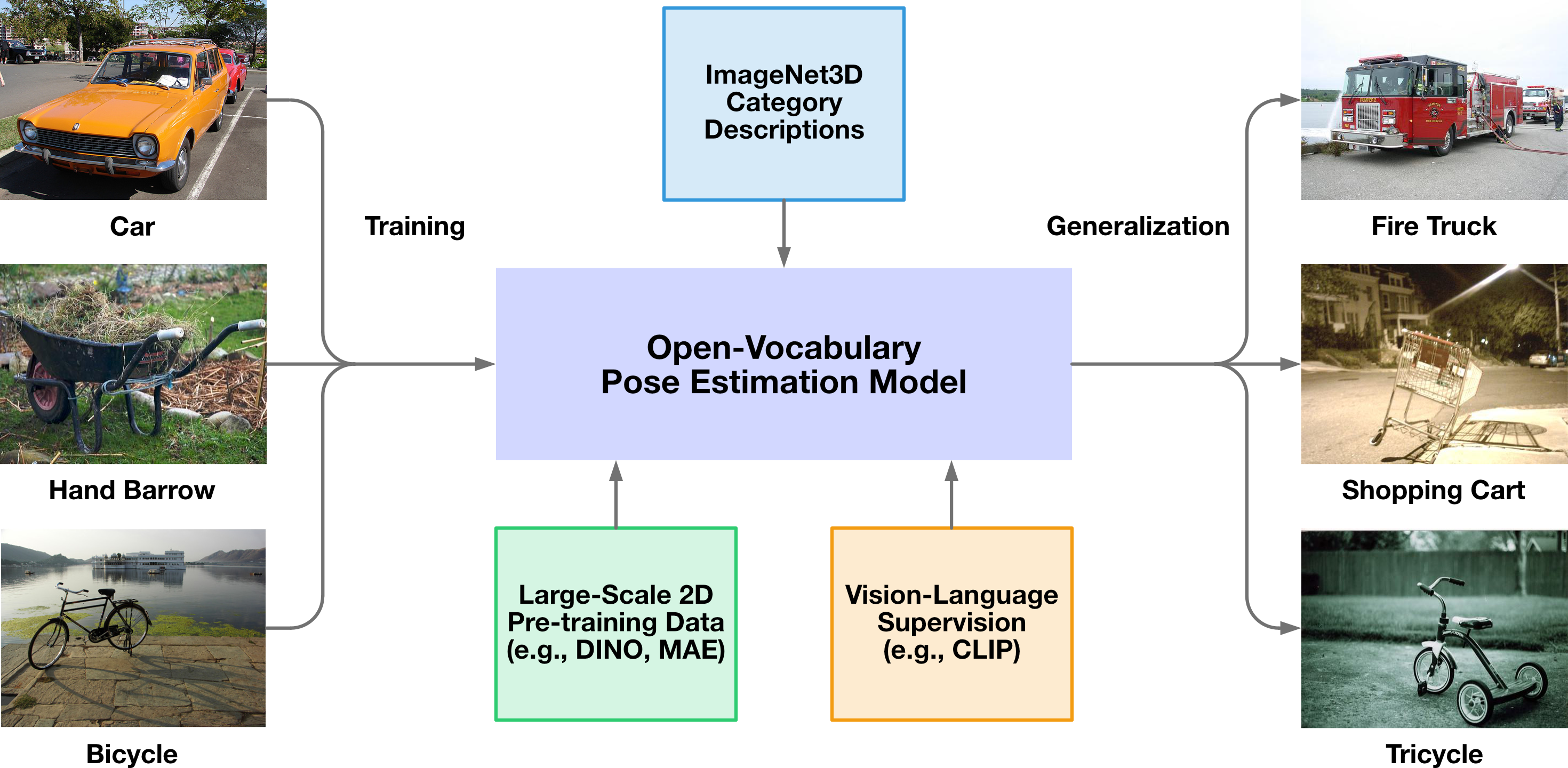 open-vocabulary pose estimation